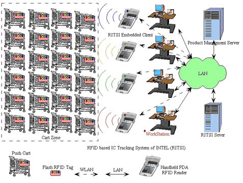 Pharmacy logistics warehouse sales drug RFID management solution