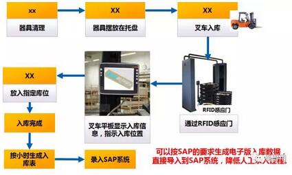 RFID appliance tracking management system
