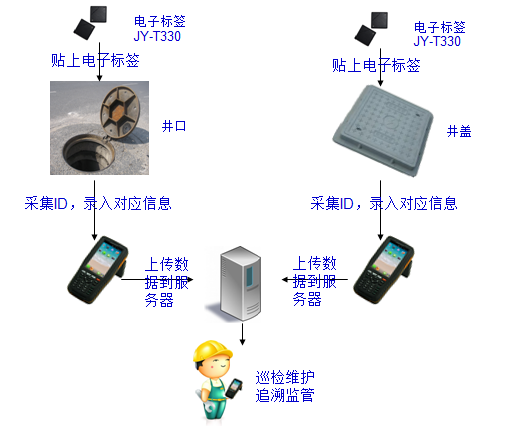 RFID manhole cover management system-jianyong technology