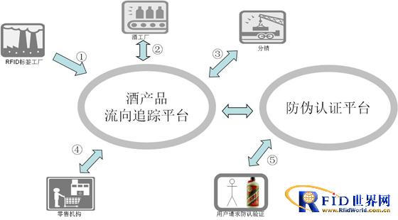 Kenmax RFID alcohol anti-counterfeiting solution