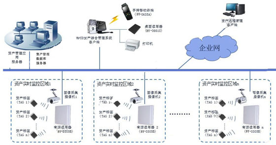 RFID-based fixed asset management system