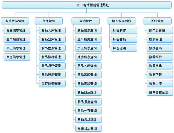 Boyan Technology RFID Warehouse Intelligent Management System
