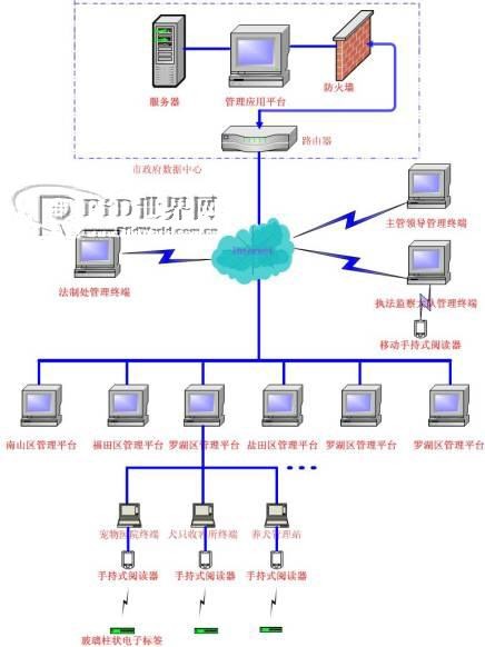 FTRD-CG Pet Information Management System