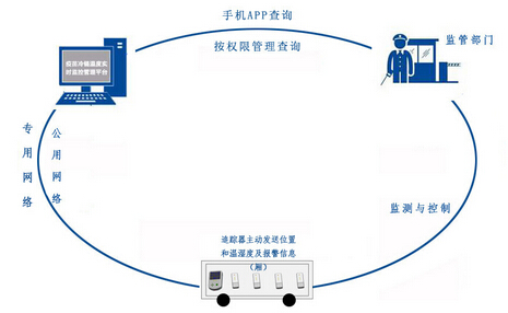 Vaccine cold chain wireless temperature and humidity real-time monitoring and management platform