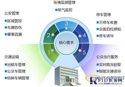 ZTE's integrated solution for intelligent transportation