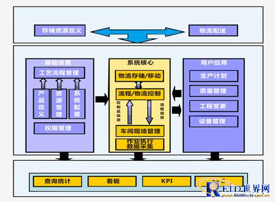 RFID Manufacturing Execution System