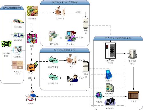 RFID visual traceability system for agricultural products