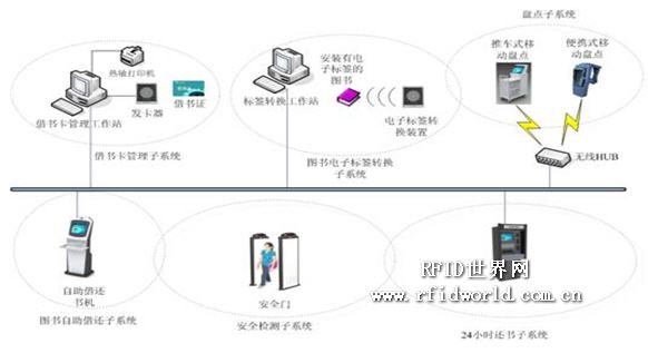 RFID library management system solution