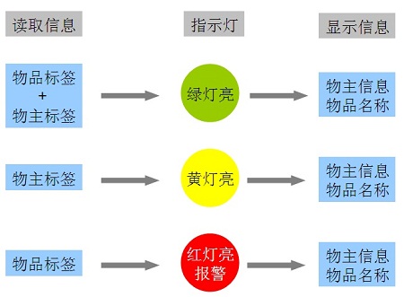 RFID city electric bicycle bicycle anti-theft and anti-lost intelligent management system