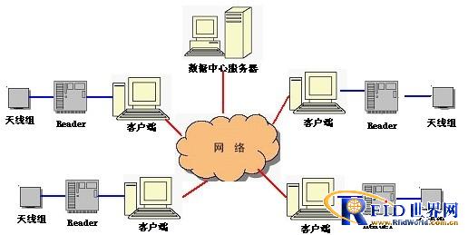 RFID UHF washing system solution