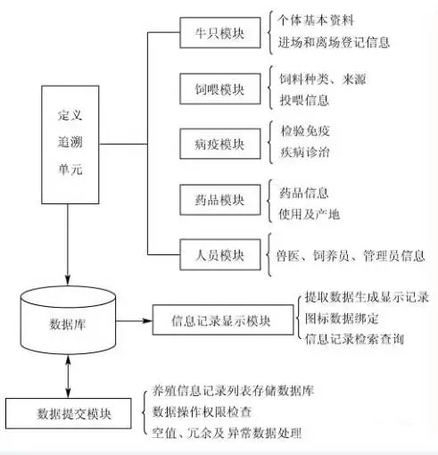 RFID and WSN combination of breeding information traceability program