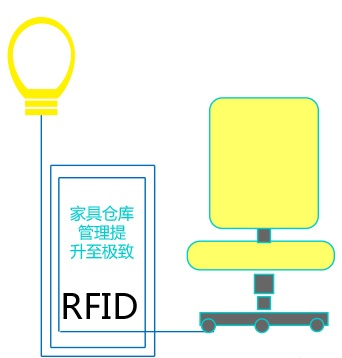 RFID furniture warehouse management system