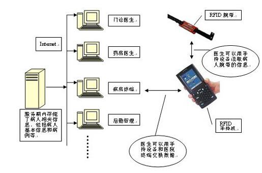 Application of RFID in hospital system