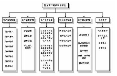 Design scheme of automatic identification management system for fixed assets