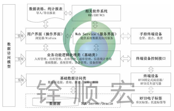 RFID Warehouse Management (WMS) System Proposal
