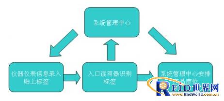 Instrumentation Management Program