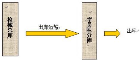 Suggested Plan for Implementing Light Weapons Supervision