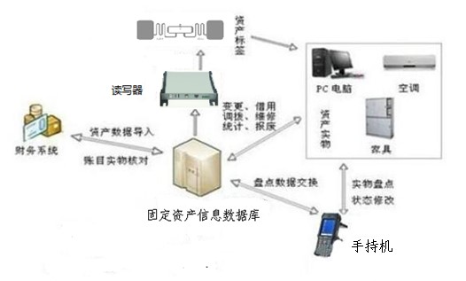 Fixed asset information management system solution for RFID intelligent management system