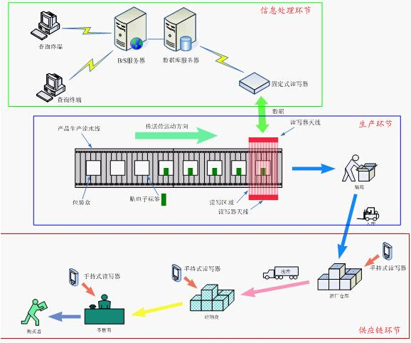 RFID wine anti-counterfeiting system