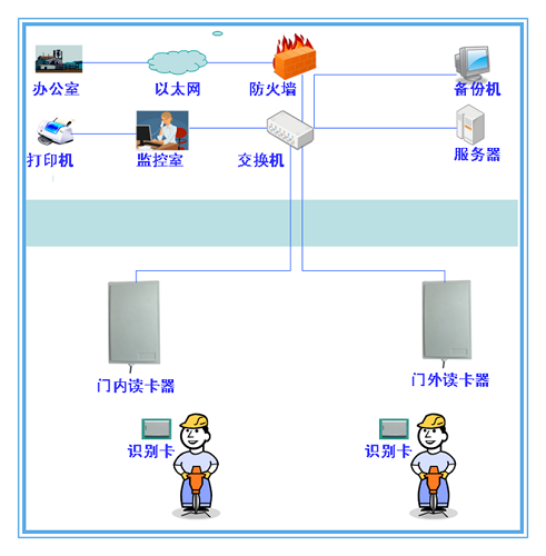 Suzhou Luhe RFID is applied to the monitoring system of personnel and vehicles entering and exiting the factory