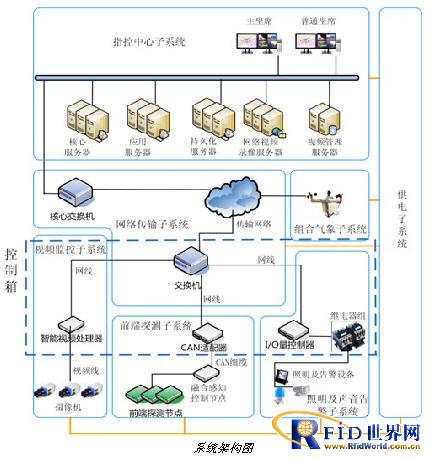 Internet of Things Security Solution for Shanghai Pudong Airport