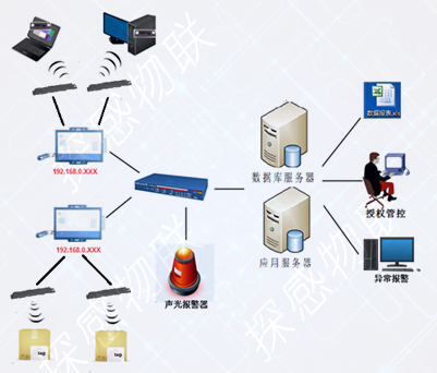 Real-time monitoring and anti-theft of RFID valuable assets