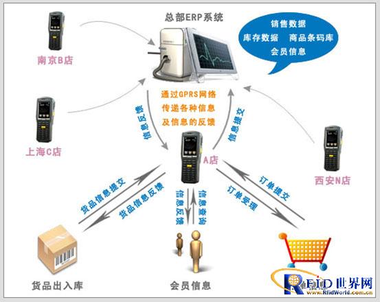 RFID handheld terminal chain store operation management system