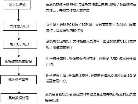 RFID certificate file management system
