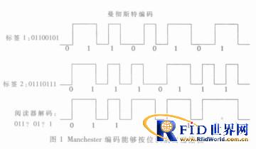 FPGA simulation implementation of RFID anti-collision algorithm