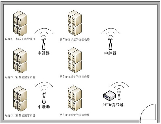 RFID-based real-time monitoring solution for important assets