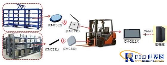 Mold management RFID system