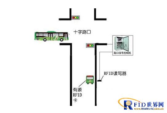 Xinhui IoT RFID Intelligent Transportation System Solution
