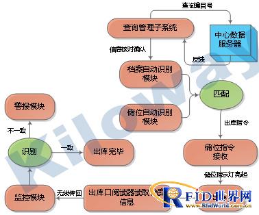 X-RFID entity file management system solution