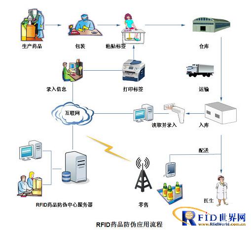 RFID pig industry production traceability management solution