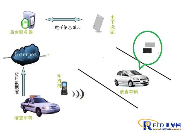 Tangyuan Electronic RFID Vehicle Inspection Management System
