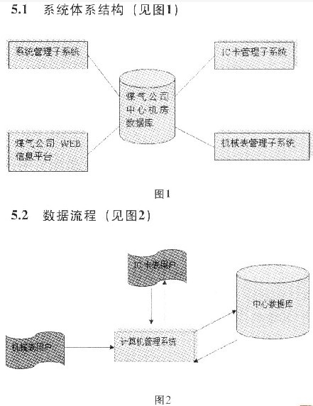 Application and Development of IC Card Gas Meter in Jining City