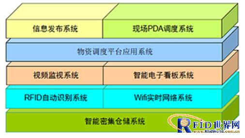 Fully intelligent management system for logistics and warehousing