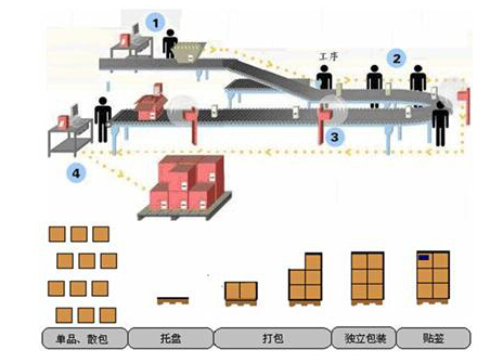 RFID cargo box in and out management