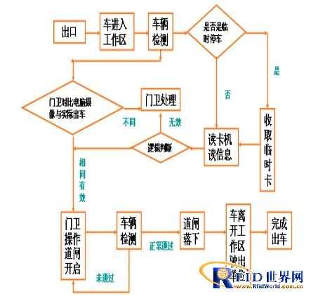 RFID gate vehicle access management system