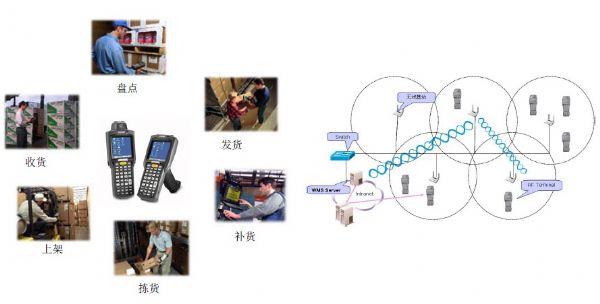 Hardware wms storage system software solution