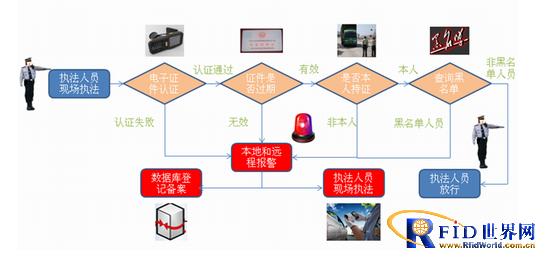 Electronic License Plate Management System