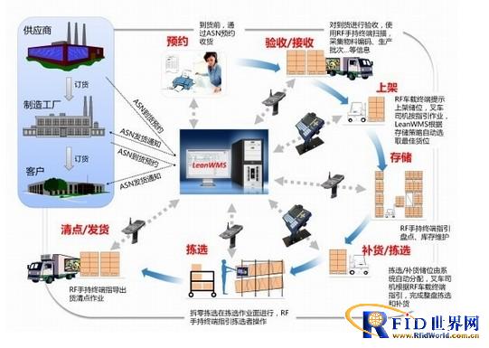 Wireless Information Management in the Retail Industry