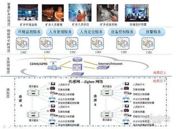 Smart Mine Solution of Zhongchuang Software Internet of Things Middleware
