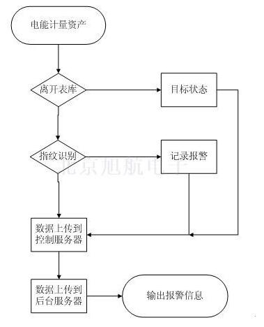 Radio Frequency Energy Metering Asset Management System