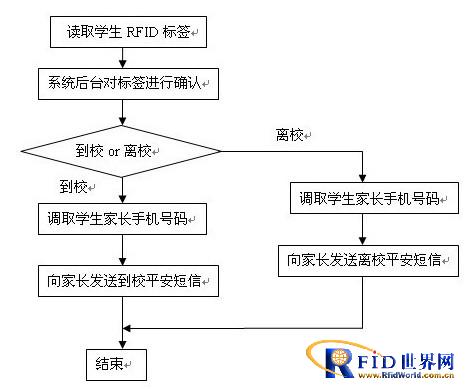 Home-school communication security SMS system based on semi-active RFID technology