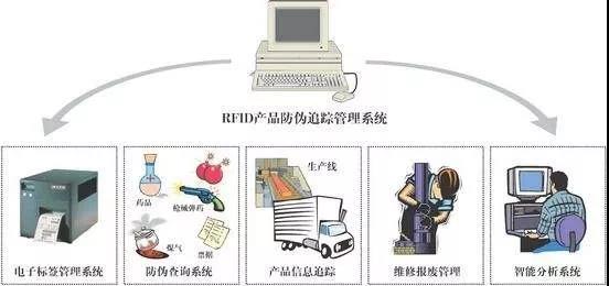 RFID item search system