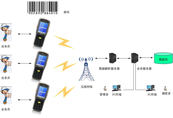 Logistics express management system solution