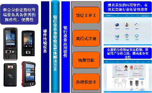 Bank customer identification system