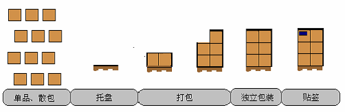 RFID supply chain logistics management application program