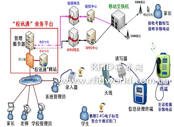 Non-contact school communication system 2.45G-RFID long-distance swipe card attendance